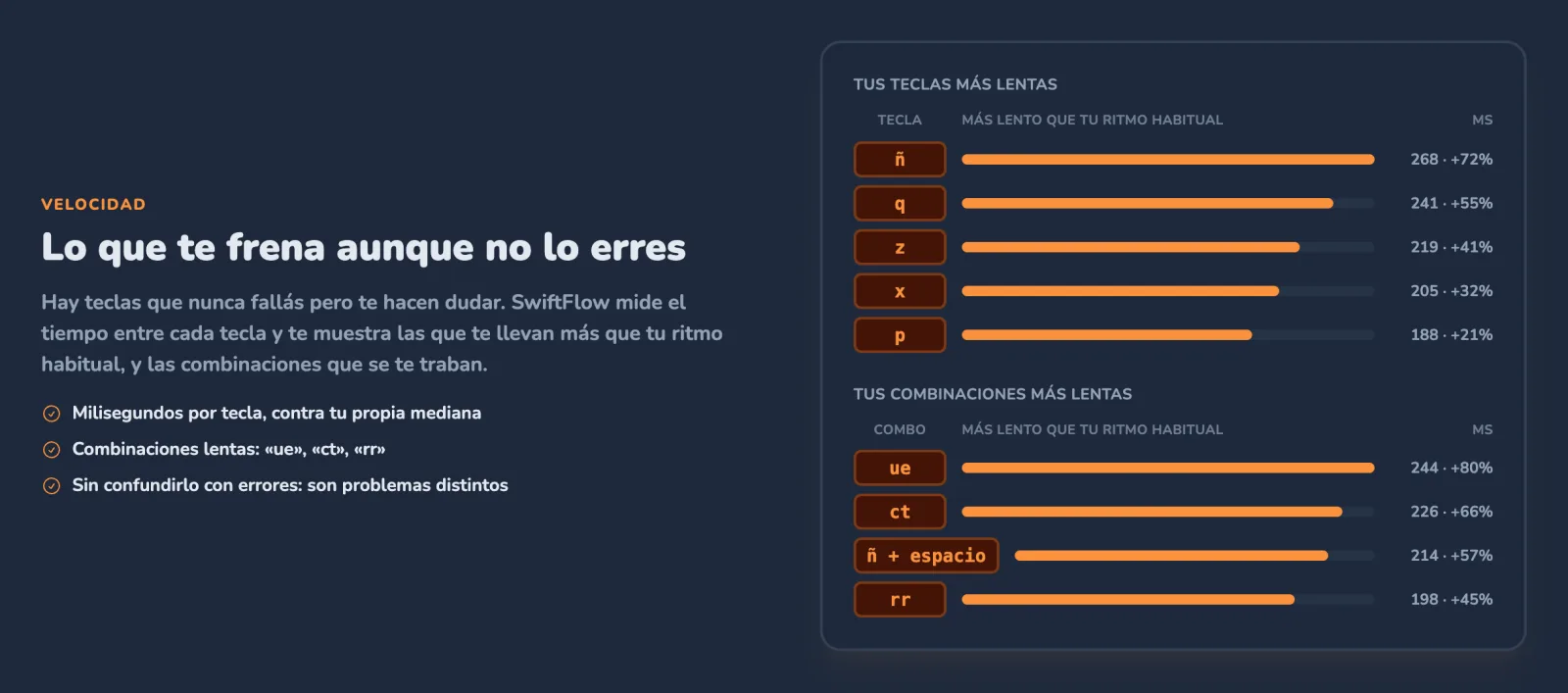 Tarjeta con las teclas y combinaciones más lentas: cada una con una barra, sus milisegundos y cuánto más lenta es que el ritmo habitual.